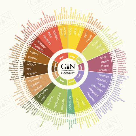 Botanical Tasting Wheel - Prints - Gin Kiosk